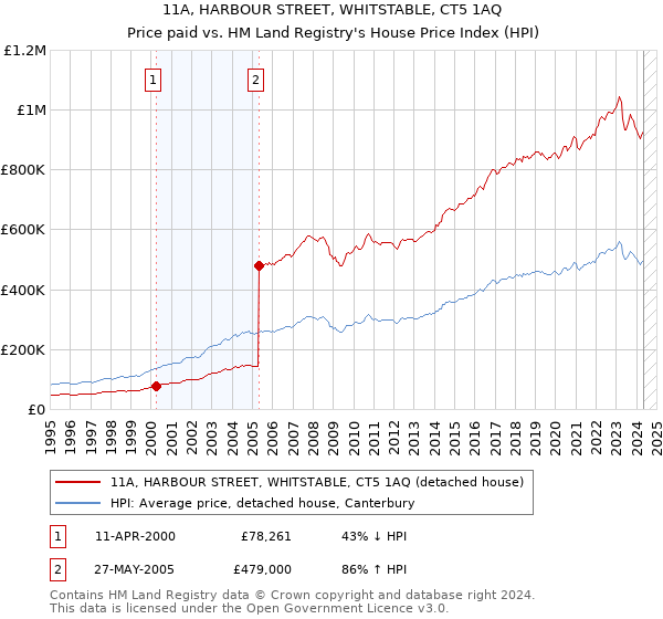 11A, HARBOUR STREET, WHITSTABLE, CT5 1AQ: Price paid vs HM Land Registry's House Price Index