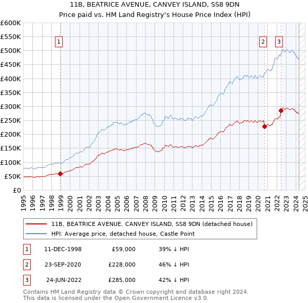 11B, BEATRICE AVENUE, CANVEY ISLAND, SS8 9DN: Price paid vs HM Land Registry's House Price Index