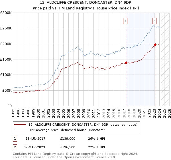 12, ALDCLIFFE CRESCENT, DONCASTER, DN4 9DR: Price paid vs HM Land Registry's House Price Index