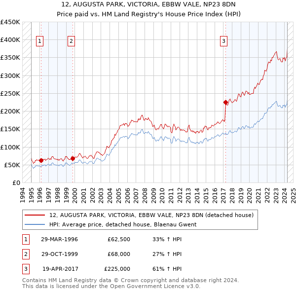 12, AUGUSTA PARK, VICTORIA, EBBW VALE, NP23 8DN: Price paid vs HM Land Registry's House Price Index