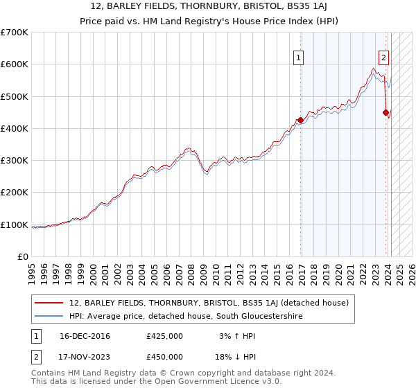 12, BARLEY FIELDS, THORNBURY, BRISTOL, BS35 1AJ: Price paid vs HM Land Registry's House Price Index