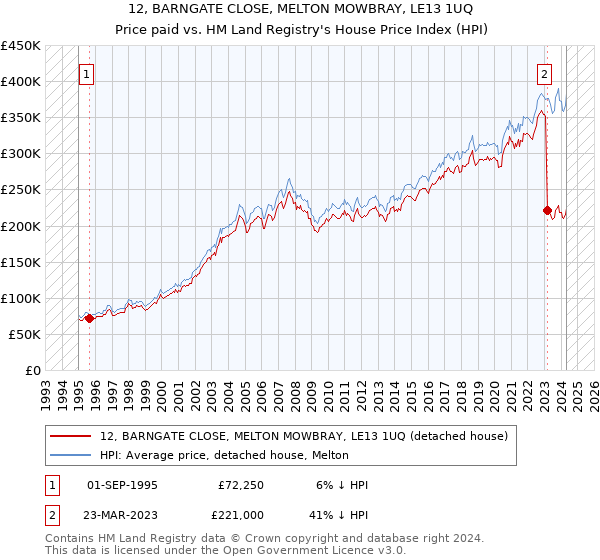 12, BARNGATE CLOSE, MELTON MOWBRAY, LE13 1UQ: Price paid vs HM Land Registry's House Price Index