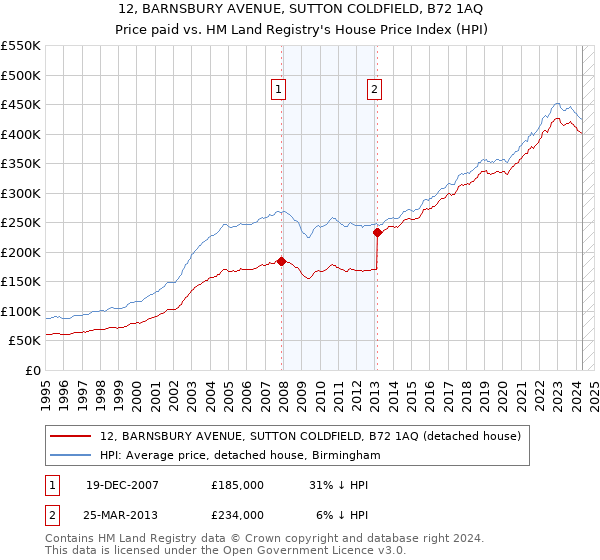 12, BARNSBURY AVENUE, SUTTON COLDFIELD, B72 1AQ: Price paid vs HM Land Registry's House Price Index