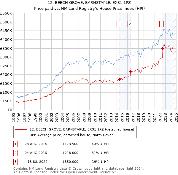 12, BEECH GROVE, BARNSTAPLE, EX31 1PZ: Price paid vs HM Land Registry's House Price Index