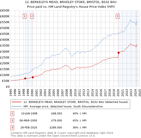 12, BERKELEYS MEAD, BRADLEY STOKE, BRISTOL, BS32 8AU: Price paid vs HM Land Registry's House Price Index