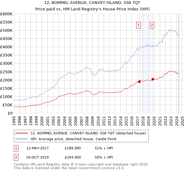 12, BOMMEL AVENUE, CANVEY ISLAND, SS8 7QT: Price paid vs HM Land Registry's House Price Index