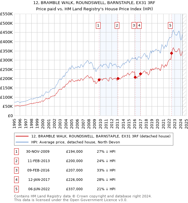 12, BRAMBLE WALK, ROUNDSWELL, BARNSTAPLE, EX31 3RF: Price paid vs HM Land Registry's House Price Index