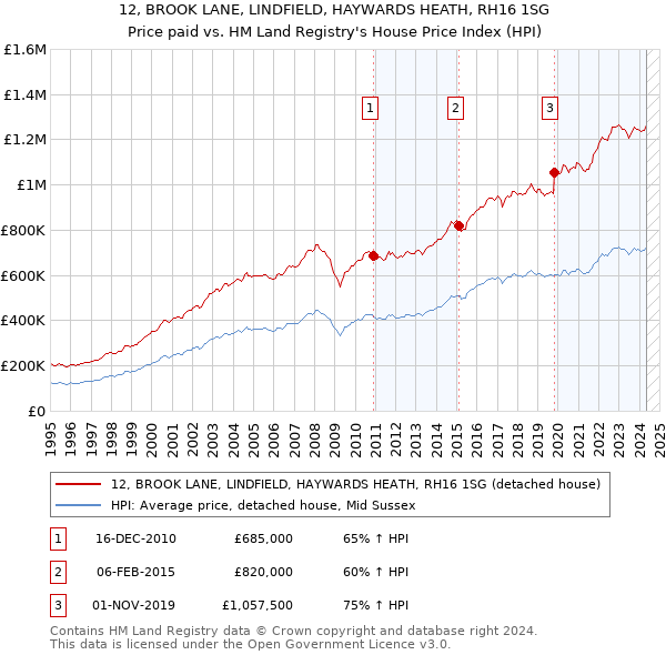 12, BROOK LANE, LINDFIELD, HAYWARDS HEATH, RH16 1SG: Price paid vs HM Land Registry's House Price Index