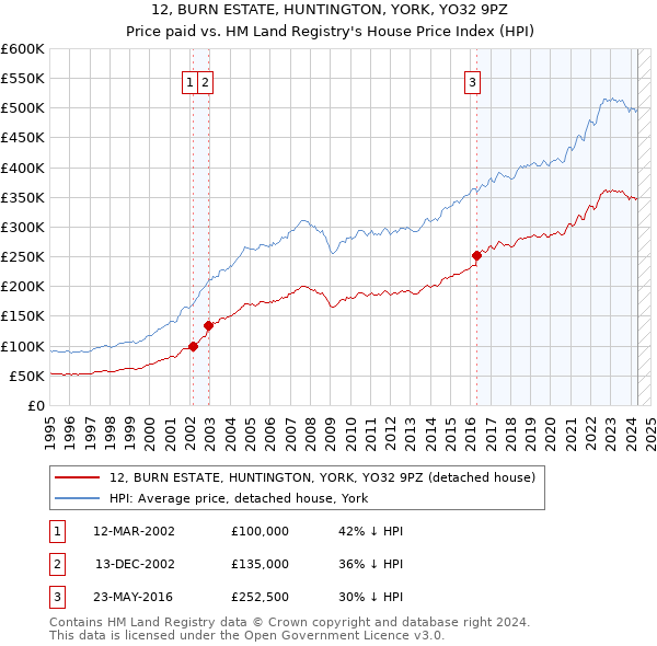 12, BURN ESTATE, HUNTINGTON, YORK, YO32 9PZ: Price paid vs HM Land Registry's House Price Index