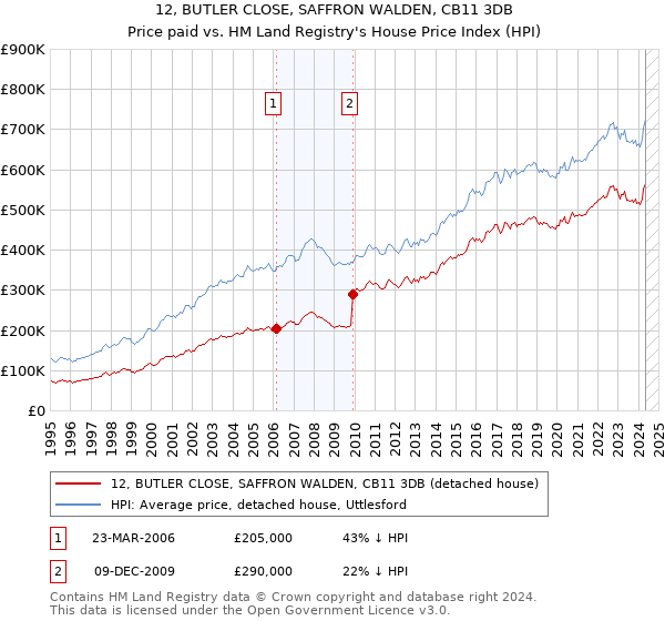 12, BUTLER CLOSE, SAFFRON WALDEN, CB11 3DB: Price paid vs HM Land Registry's House Price Index