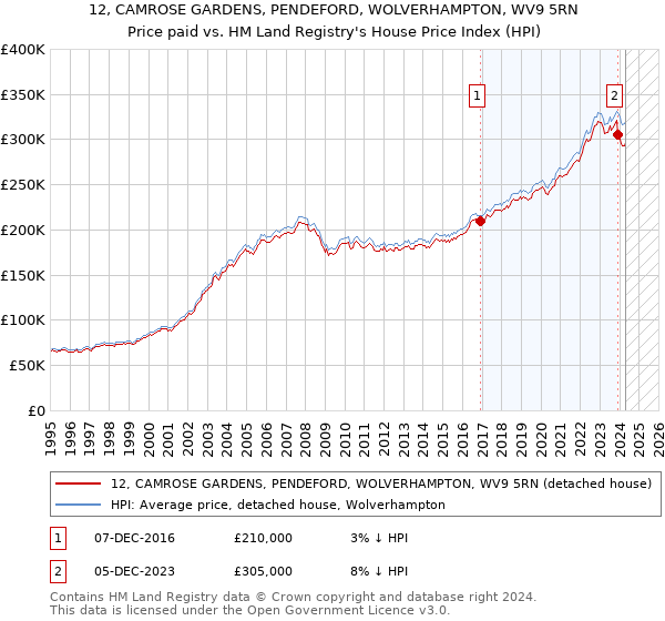 12, CAMROSE GARDENS, PENDEFORD, WOLVERHAMPTON, WV9 5RN: Price paid vs HM Land Registry's House Price Index