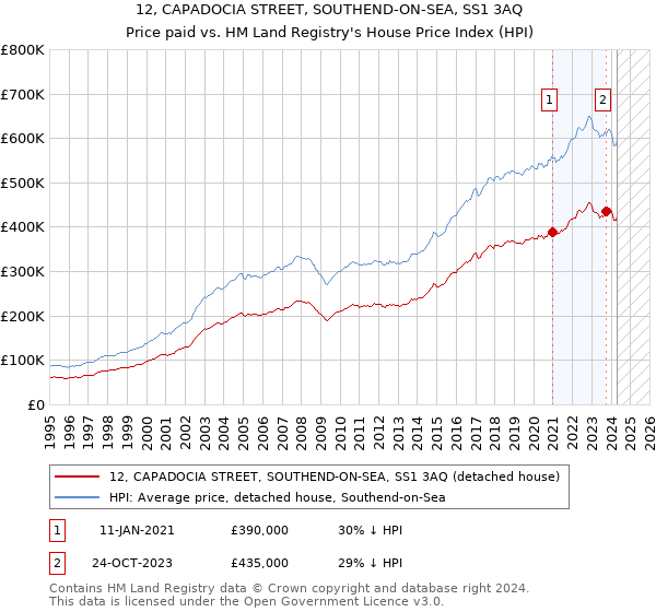 12, CAPADOCIA STREET, SOUTHEND-ON-SEA, SS1 3AQ: Price paid vs HM Land Registry's House Price Index