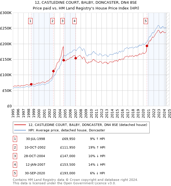 12, CASTLEDINE COURT, BALBY, DONCASTER, DN4 8SE: Price paid vs HM Land Registry's House Price Index