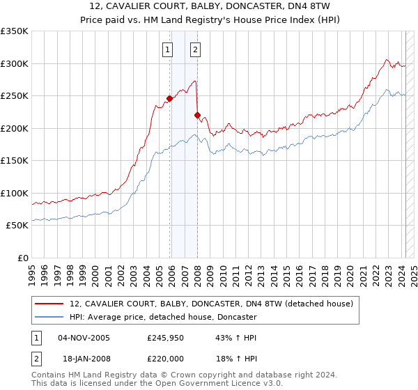 12, CAVALIER COURT, BALBY, DONCASTER, DN4 8TW: Price paid vs HM Land Registry's House Price Index