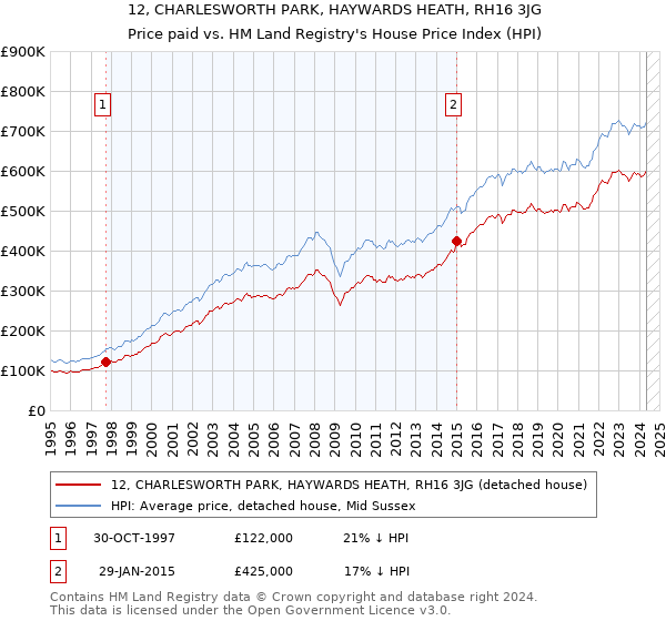 12, CHARLESWORTH PARK, HAYWARDS HEATH, RH16 3JG: Price paid vs HM Land Registry's House Price Index