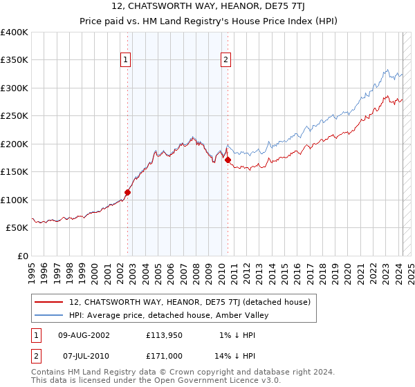 12, CHATSWORTH WAY, HEANOR, DE75 7TJ: Price paid vs HM Land Registry's House Price Index