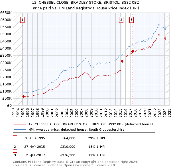 12, CHESSEL CLOSE, BRADLEY STOKE, BRISTOL, BS32 0BZ: Price paid vs HM Land Registry's House Price Index