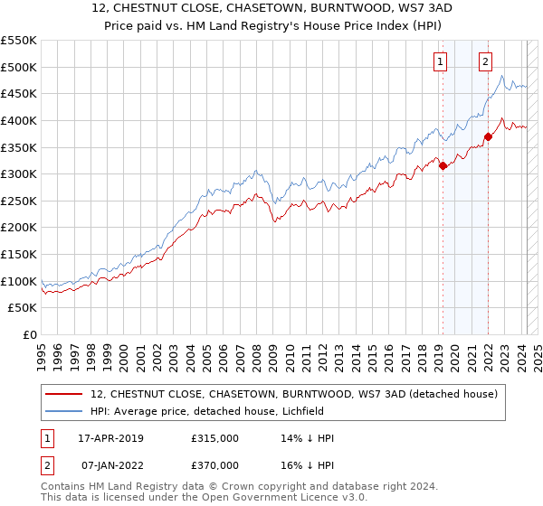 12, CHESTNUT CLOSE, CHASETOWN, BURNTWOOD, WS7 3AD: Price paid vs HM Land Registry's House Price Index