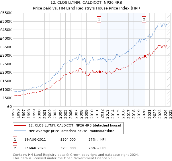 12, CLOS LLYNFI, CALDICOT, NP26 4RB: Price paid vs HM Land Registry's House Price Index