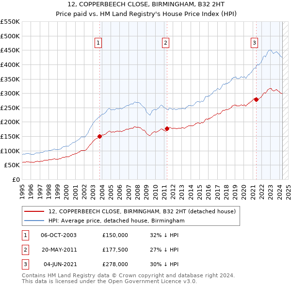 12, COPPERBEECH CLOSE, BIRMINGHAM, B32 2HT: Price paid vs HM Land Registry's House Price Index