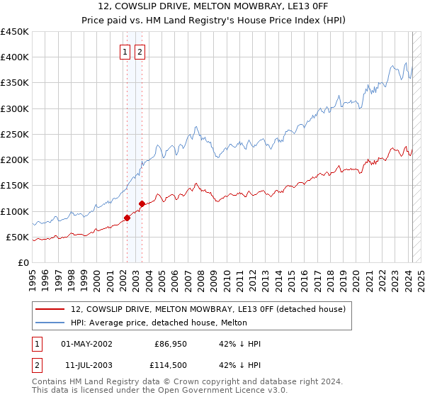 12, COWSLIP DRIVE, MELTON MOWBRAY, LE13 0FF: Price paid vs HM Land Registry's House Price Index