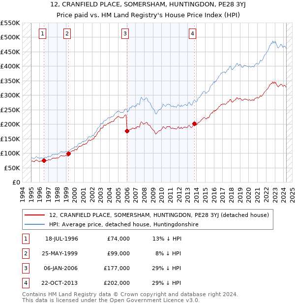 12, CRANFIELD PLACE, SOMERSHAM, HUNTINGDON, PE28 3YJ: Price paid vs HM Land Registry's House Price Index