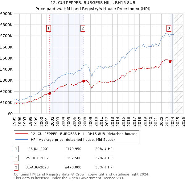 12, CULPEPPER, BURGESS HILL, RH15 8UB: Price paid vs HM Land Registry's House Price Index