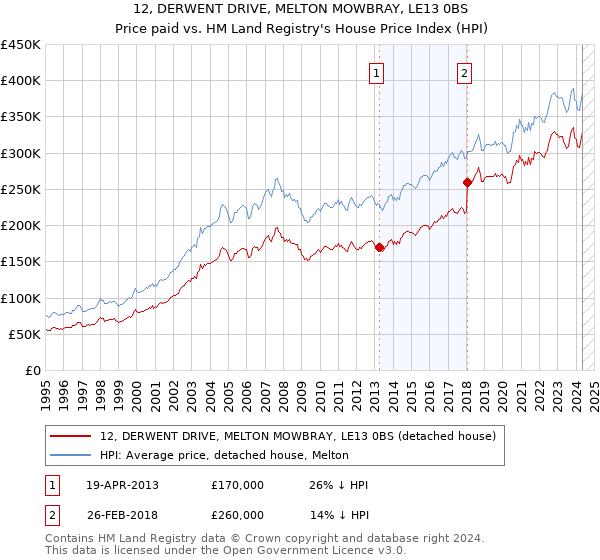 12, DERWENT DRIVE, MELTON MOWBRAY, LE13 0BS: Price paid vs HM Land Registry's House Price Index