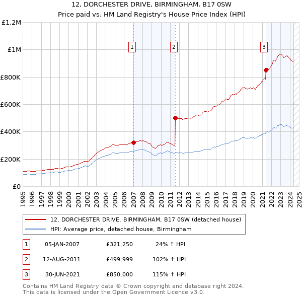 12, DORCHESTER DRIVE, BIRMINGHAM, B17 0SW: Price paid vs HM Land Registry's House Price Index