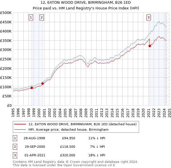 12, EATON WOOD DRIVE, BIRMINGHAM, B26 1ED: Price paid vs HM Land Registry's House Price Index