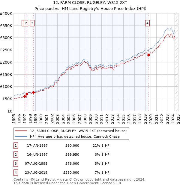 12, FARM CLOSE, RUGELEY, WS15 2XT: Price paid vs HM Land Registry's House Price Index