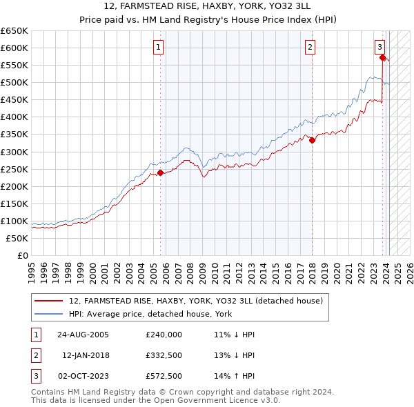 12, FARMSTEAD RISE, HAXBY, YORK, YO32 3LL: Price paid vs HM Land Registry's House Price Index