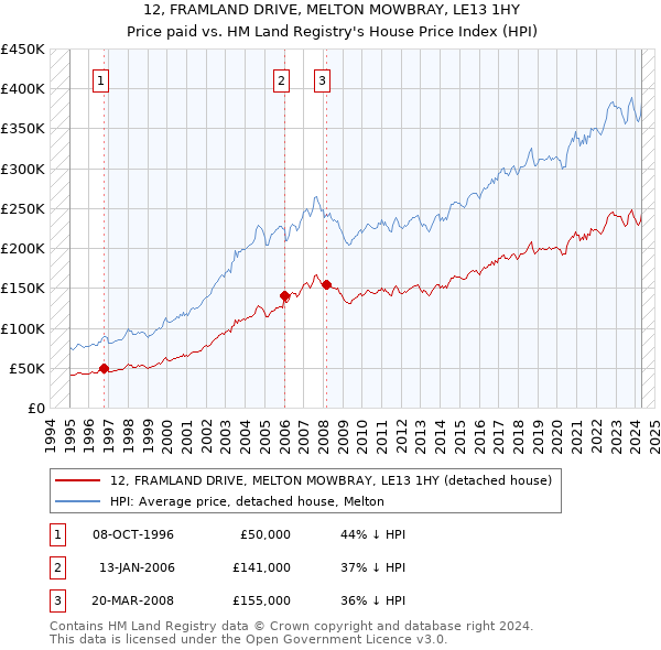 12, FRAMLAND DRIVE, MELTON MOWBRAY, LE13 1HY: Price paid vs HM Land Registry's House Price Index