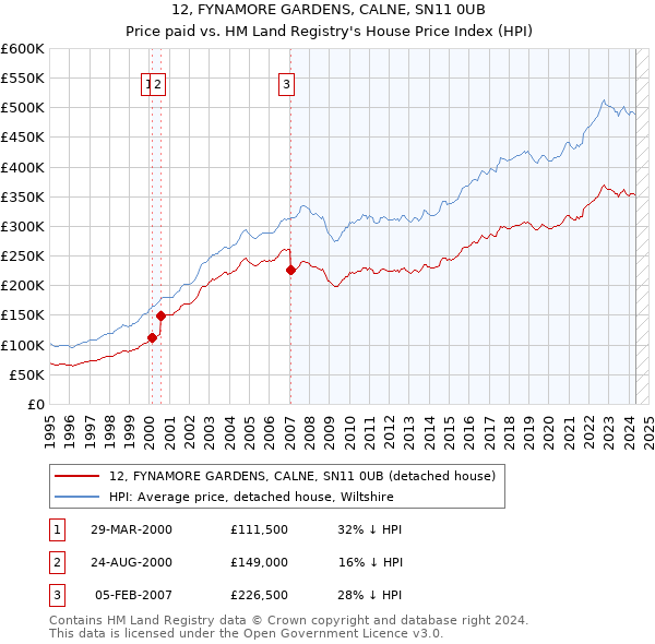 12, FYNAMORE GARDENS, CALNE, SN11 0UB: Price paid vs HM Land Registry's House Price Index