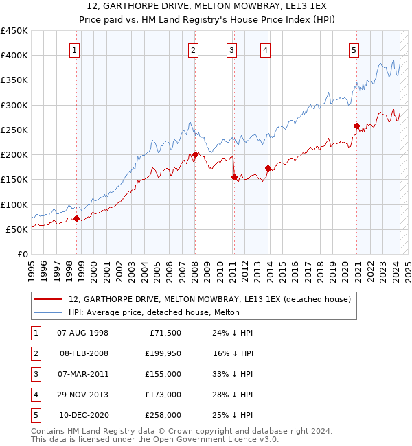 12, GARTHORPE DRIVE, MELTON MOWBRAY, LE13 1EX: Price paid vs HM Land Registry's House Price Index