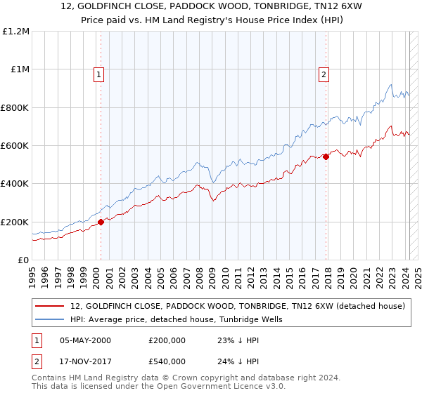 12, GOLDFINCH CLOSE, PADDOCK WOOD, TONBRIDGE, TN12 6XW: Price paid vs HM Land Registry's House Price Index