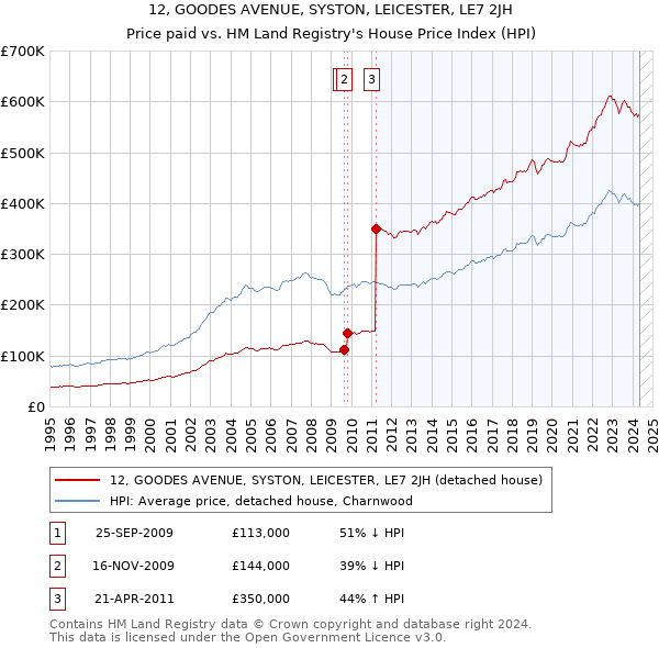 12, GOODES AVENUE, SYSTON, LEICESTER, LE7 2JH: Price paid vs HM Land Registry's House Price Index