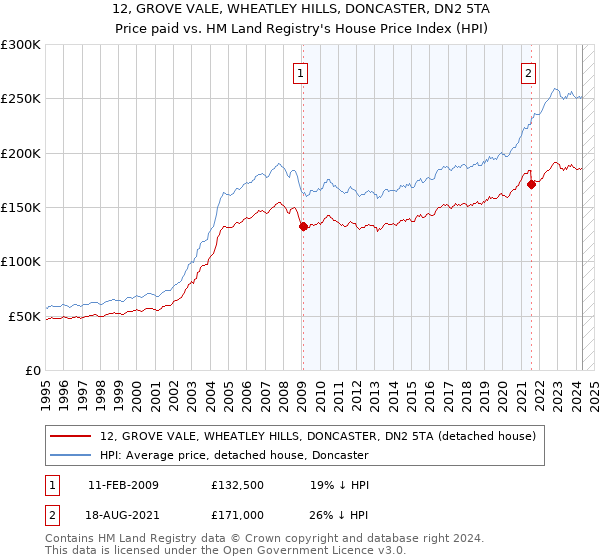 12, GROVE VALE, WHEATLEY HILLS, DONCASTER, DN2 5TA: Price paid vs HM Land Registry's House Price Index