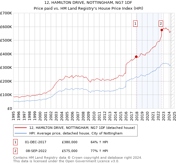 12, HAMILTON DRIVE, NOTTINGHAM, NG7 1DF: Price paid vs HM Land Registry's House Price Index