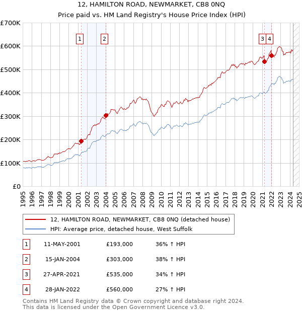 12, HAMILTON ROAD, NEWMARKET, CB8 0NQ: Price paid vs HM Land Registry's House Price Index