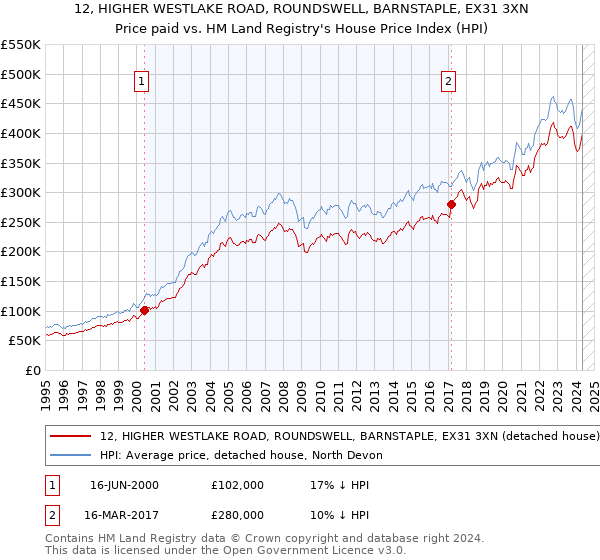 12, HIGHER WESTLAKE ROAD, ROUNDSWELL, BARNSTAPLE, EX31 3XN: Price paid vs HM Land Registry's House Price Index