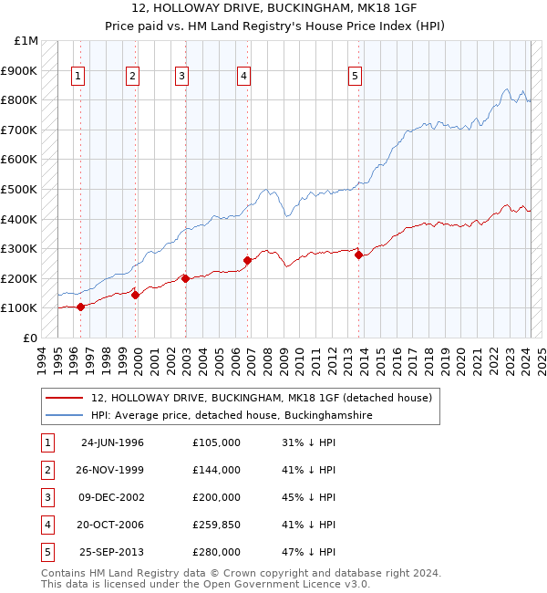 12, HOLLOWAY DRIVE, BUCKINGHAM, MK18 1GF: Price paid vs HM Land Registry's House Price Index