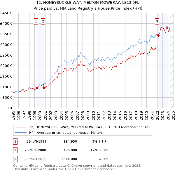 12, HONEYSUCKLE WAY, MELTON MOWBRAY, LE13 0FU: Price paid vs HM Land Registry's House Price Index