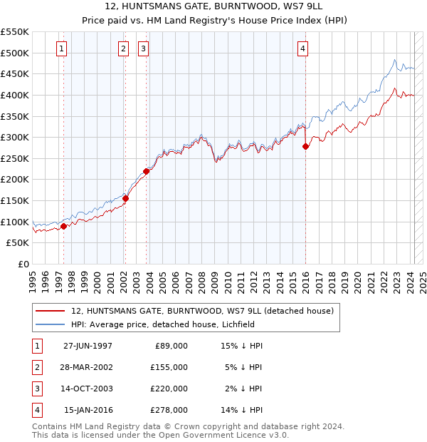 12, HUNTSMANS GATE, BURNTWOOD, WS7 9LL: Price paid vs HM Land Registry's House Price Index