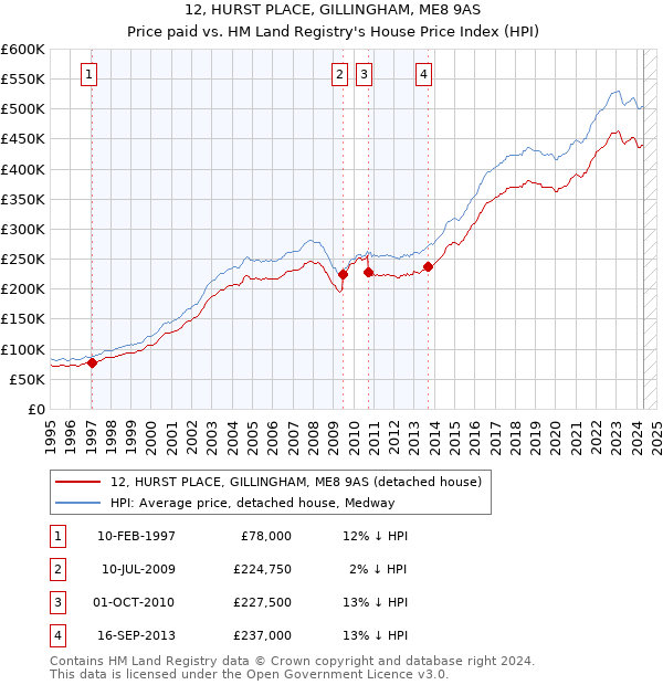 12, HURST PLACE, GILLINGHAM, ME8 9AS: Price paid vs HM Land Registry's House Price Index