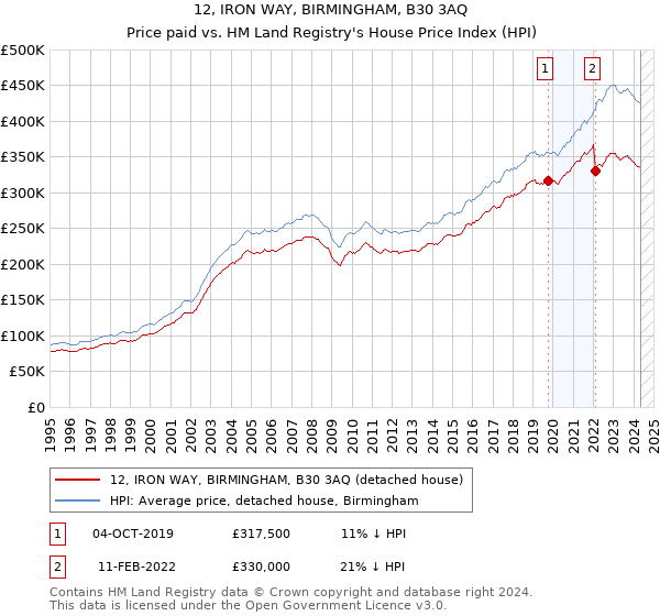 12, IRON WAY, BIRMINGHAM, B30 3AQ: Price paid vs HM Land Registry's House Price Index