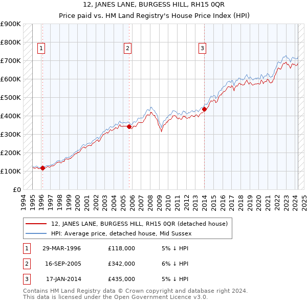 12, JANES LANE, BURGESS HILL, RH15 0QR: Price paid vs HM Land Registry's House Price Index