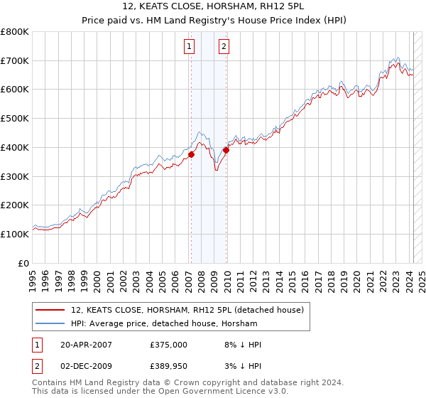 12, KEATS CLOSE, HORSHAM, RH12 5PL: Price paid vs HM Land Registry's House Price Index