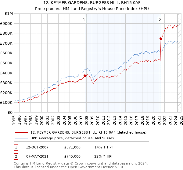 12, KEYMER GARDENS, BURGESS HILL, RH15 0AF: Price paid vs HM Land Registry's House Price Index