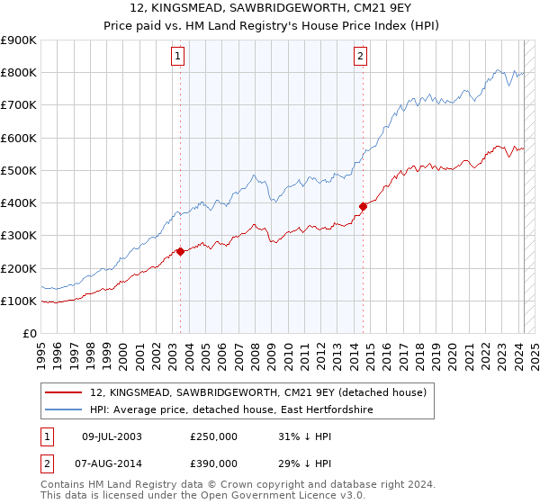 12, KINGSMEAD, SAWBRIDGEWORTH, CM21 9EY: Price paid vs HM Land Registry's House Price Index